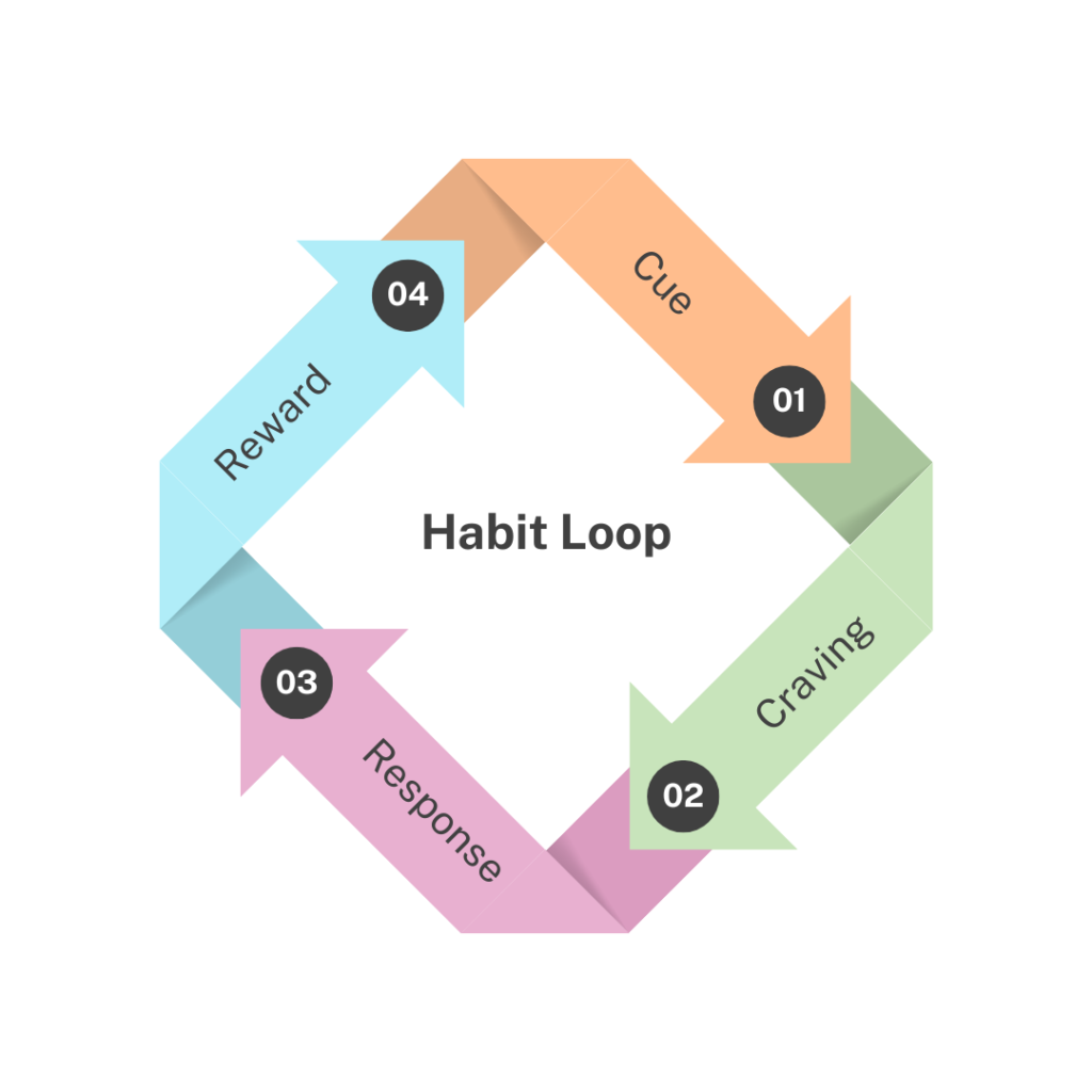 Habit Loop - Atomic Habits